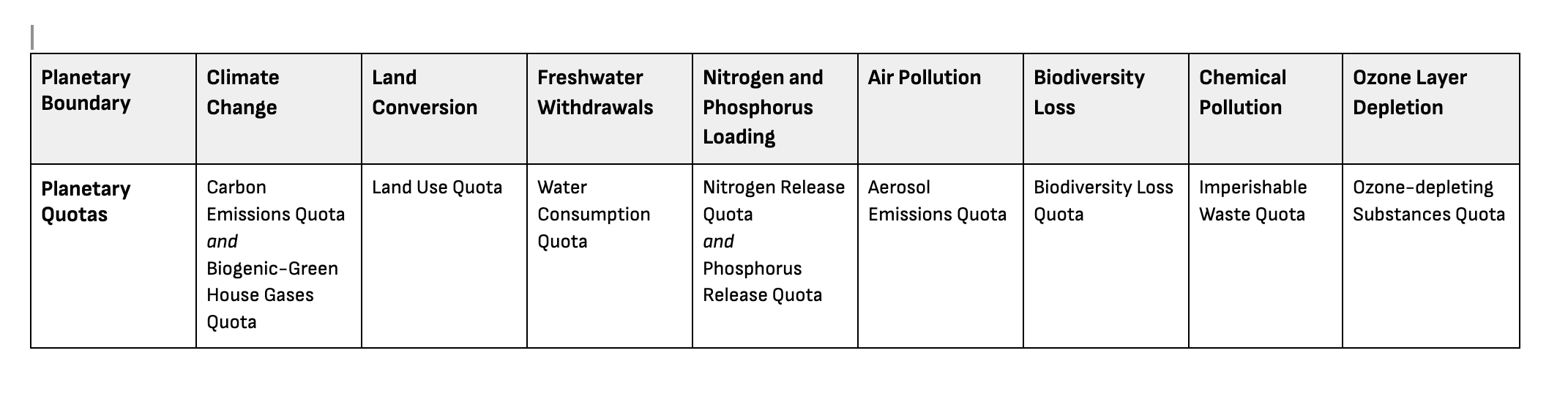 mapping planetary boundaries to their quotas. details in the spreadsheet. 